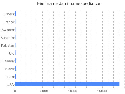 Given name Jami