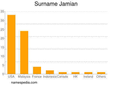 Surname Jamian
