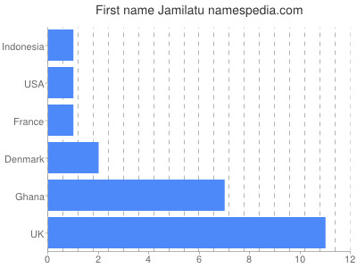 Vornamen Jamilatu