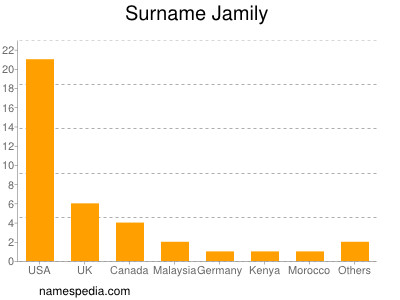 Surname Jamily