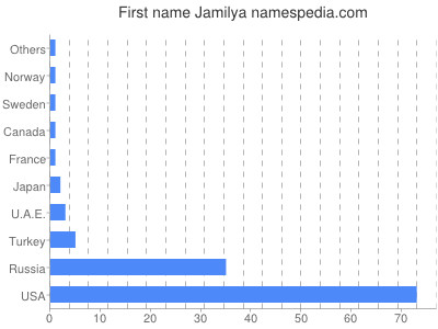 prenom Jamilya