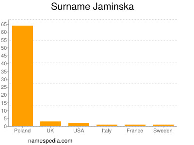nom Jaminska