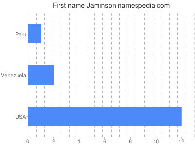 Given name Jaminson