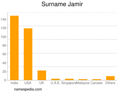 Surname Jamir