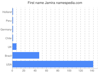 Given name Jamira