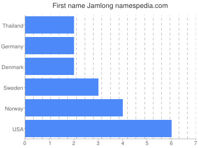 prenom Jamlong