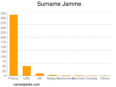 Surname Jamme
