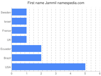 Given name Jammil