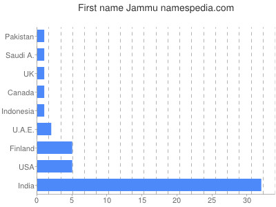 prenom Jammu