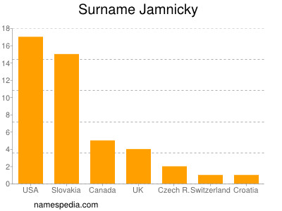 Surname Jamnicky