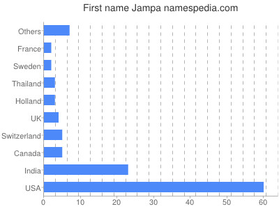 Given name Jampa