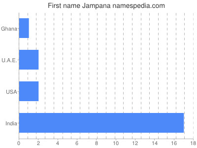 Vornamen Jampana