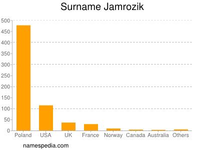 Surname Jamrozik