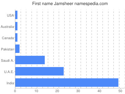 Given name Jamsheer