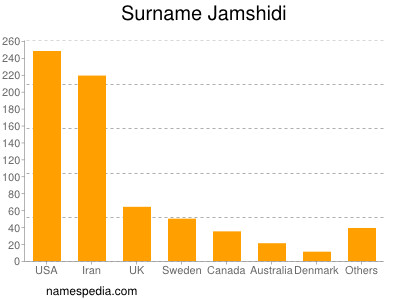 Surname Jamshidi