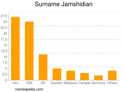 Surname Jamshidian