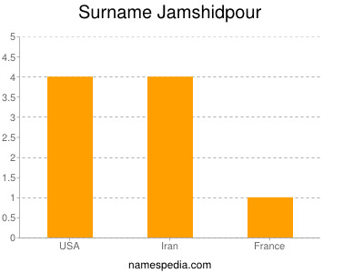 Surname Jamshidpour