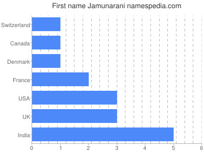 Vornamen Jamunarani