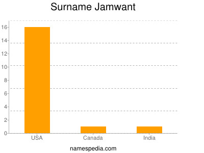 Surname Jamwant