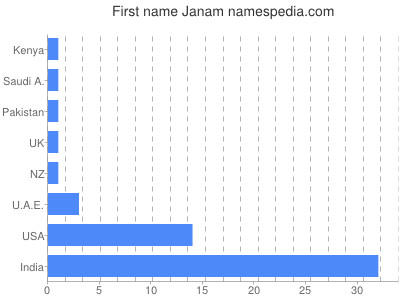 prenom Janam