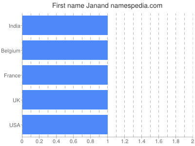 Given name Janand