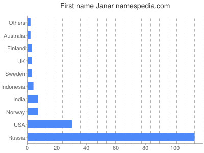 Given name Janar