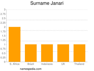 Surname Janari