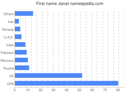 Given name Janat