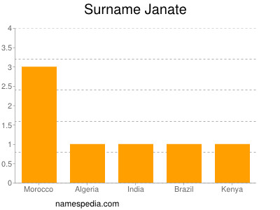 Surname Janate