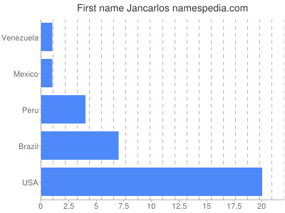Given name Jancarlos