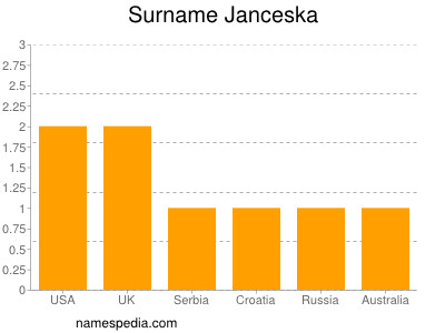Familiennamen Janceska