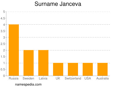 Surname Janceva