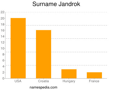 Surname Jandrok