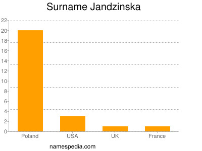 Familiennamen Jandzinska