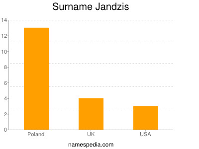 Surname Jandzis