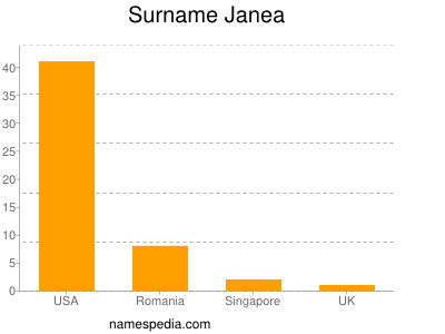 Surname Janea