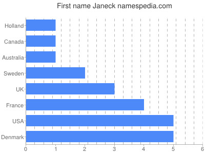 Given name Janeck
