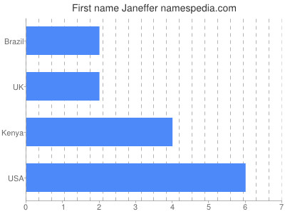 Given name Janeffer
