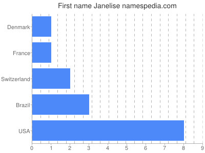 prenom Janelise