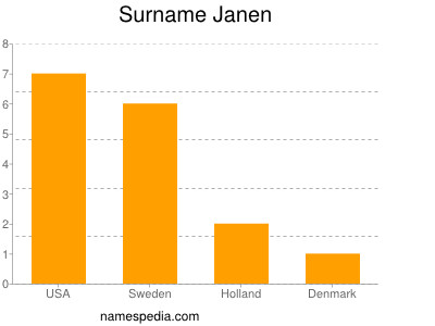 Surname Janen