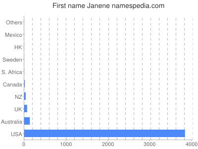 Given name Janene