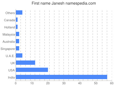 Given name Janesh
