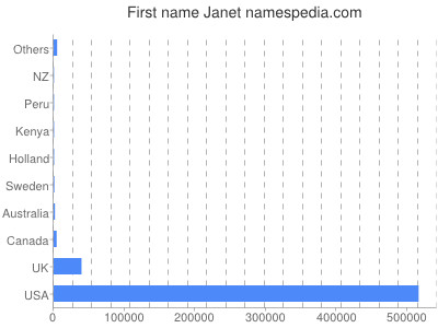 Given name Janet