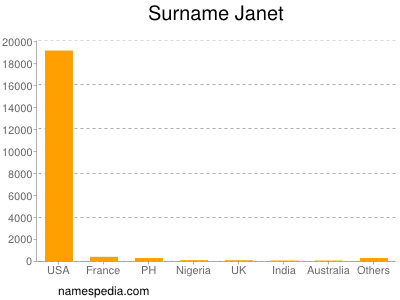 Surname Janet