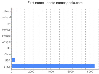 Given name Janete