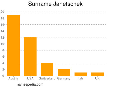 Surname Janetschek