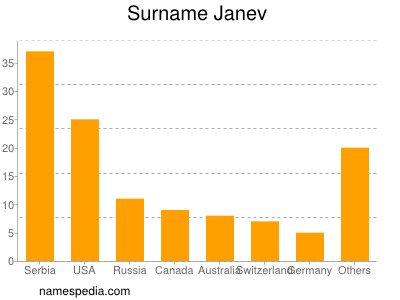 Surname Janev