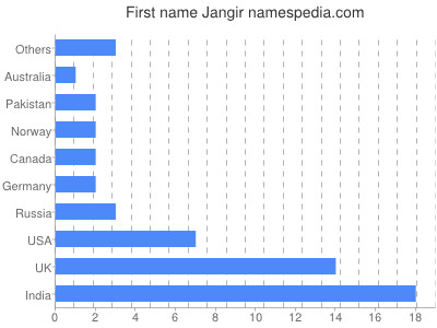 Given name Jangir