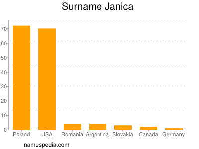 Surname Janica