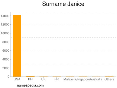 Surname Janice